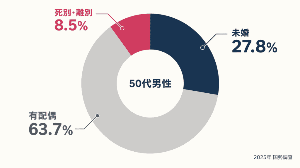 2025年国勢調査による50代男性の配偶関係の内訳。