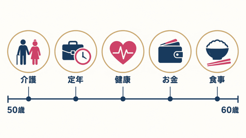 50代で重なりやすい介護・定年・健康・お金・食事の5つの節目を時間軸に並べた図。