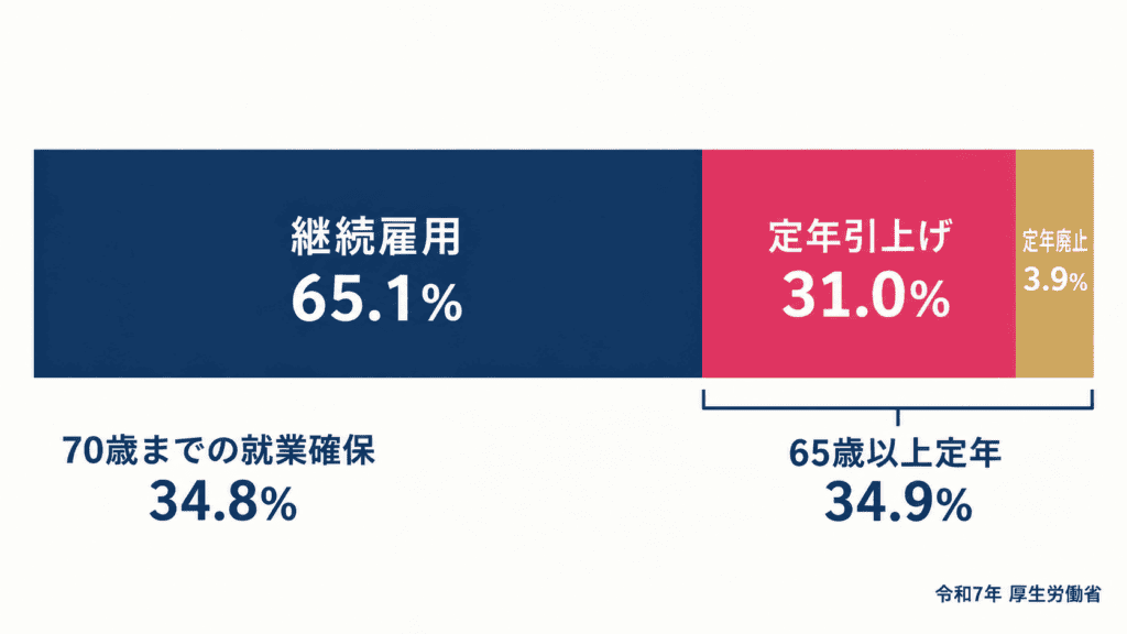 65歳までの雇用確保措置を実施済みの企業の措置内容の内訳(令和7年)。