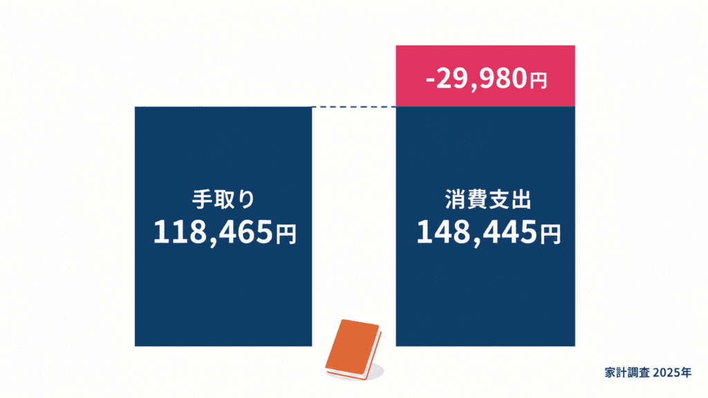 65歳以上で一人暮らしの無職世帯の、月の手取りと消費支出の比較(2025年平均)。