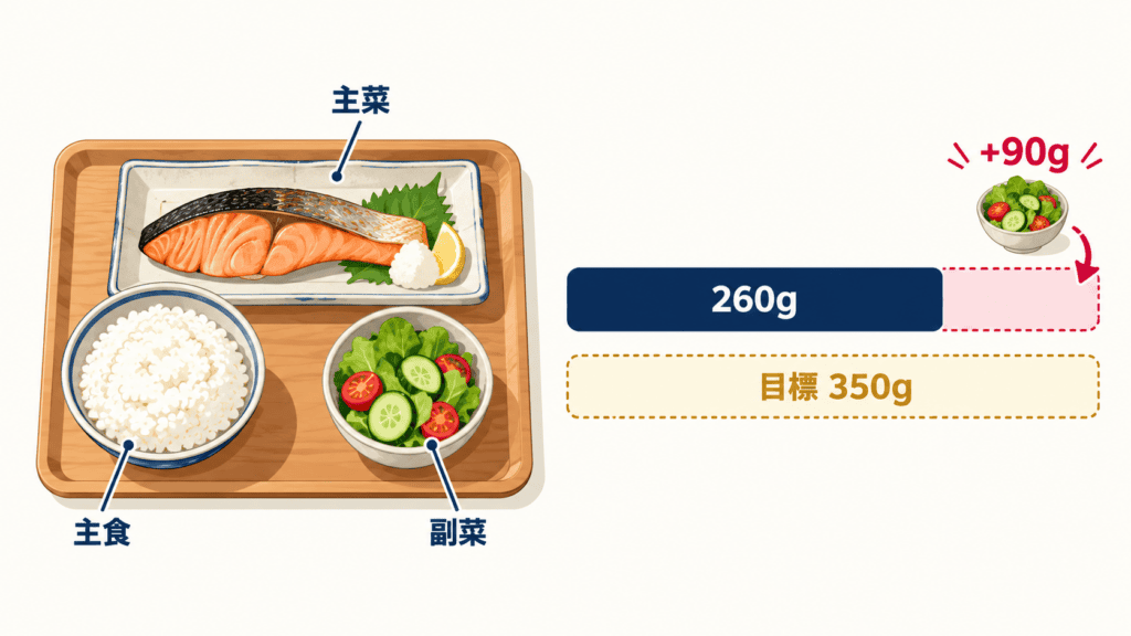 主食・主菜・副菜のそろった食事と、50代男性の野菜摂取量と目標値の比較。