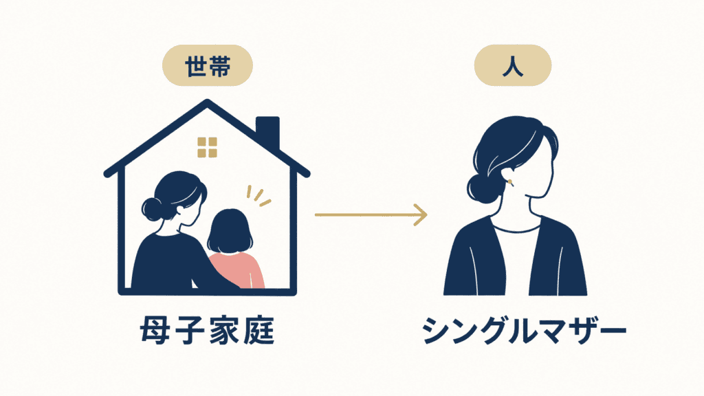 世帯を指す「母子家庭」と、人を指す「シングルマザー」の関係を示した図。