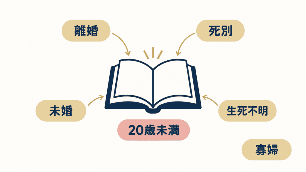 母子及び父子並びに寡婦福祉法で「配偶者のない女子」に含まれる主な場合の図。