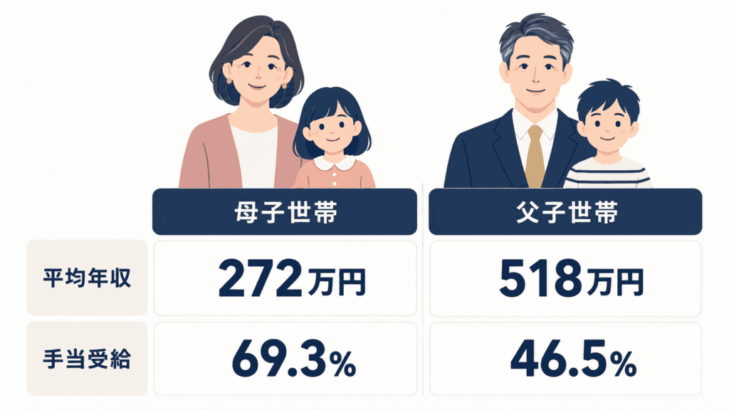 令和3年度全国ひとり親世帯等調査による母子世帯と父子世帯の収入と児童扶養手当の受給割合。