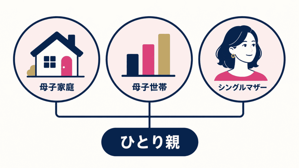 法律・統計・日常の3つの言葉と、それらをまとめる「ひとり親」という言い方の図。