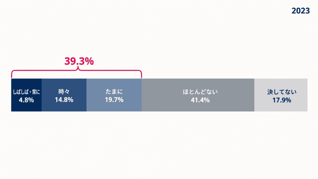 内閣府の2023年調査による孤独感の回答割合の帯グラフ。