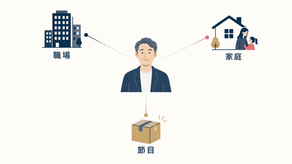 職場・家庭・人生の節目で人とのつながりが細くなる様子を示した図。