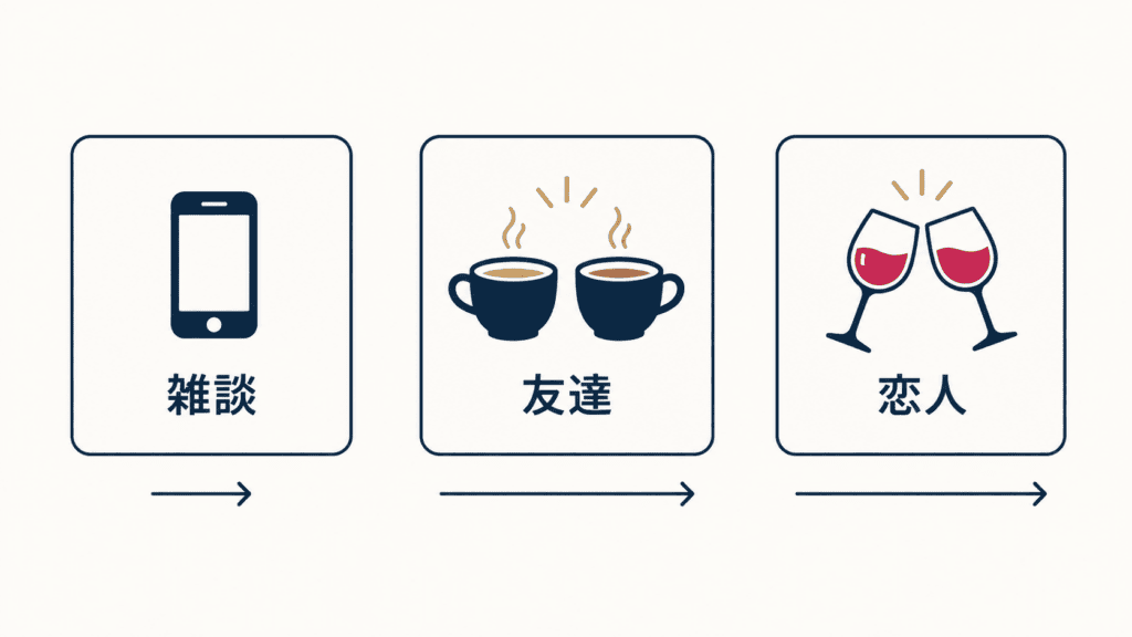 雑談・友達・恋人の3つの目的と、関係の続きやすさの違いを示した図。