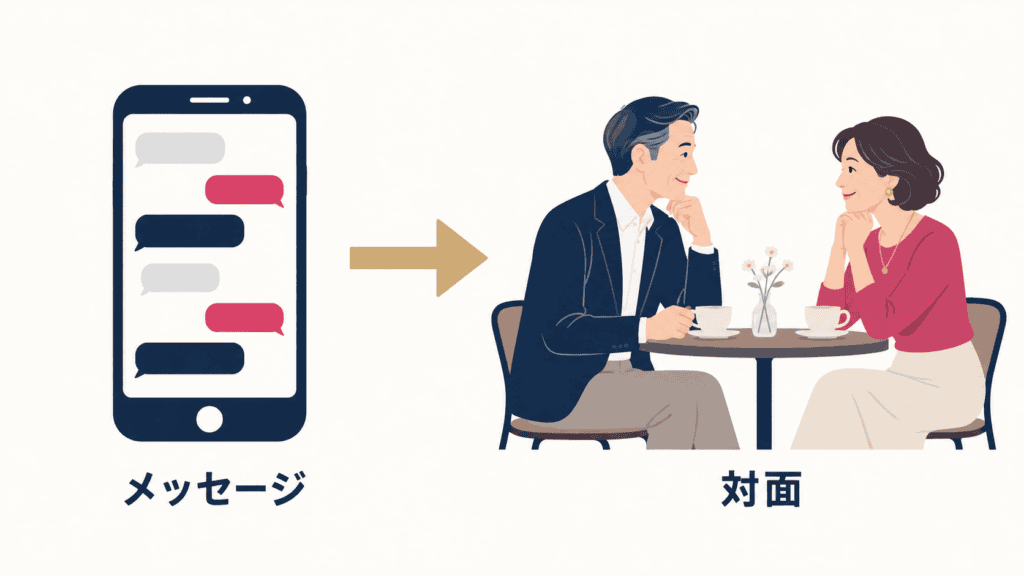 メッセージから対面へと進む恋活の流れを示した図。