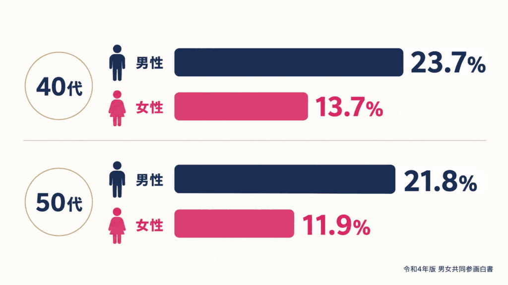40代・50代の独身者のうち、これまでの恋人が0人と答えた人の割合(男女別)。