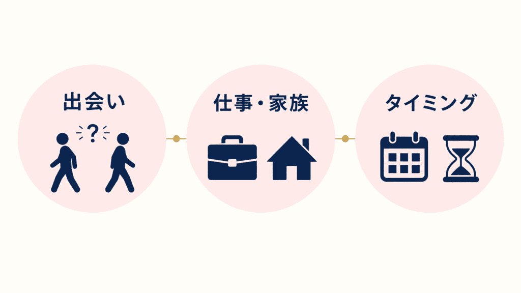 出会い・仕事や家族・タイミングという、恋愛経験がないまま年齢を重ねる3つの背景を並べた図。