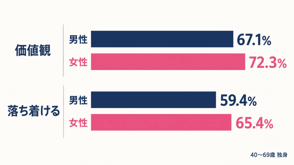 40〜69歳の独身者が結婚相手に求めることの上位2項目(男女別)。