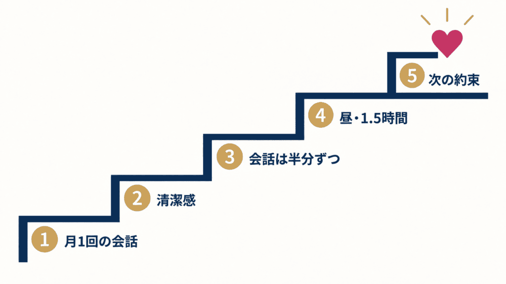 恋愛経験なしから始める5つのステップを階段で表した図。