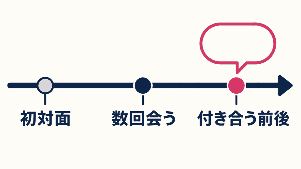 恋愛経験がないことを伝えるタイミングの目安を時間軸で示した図。