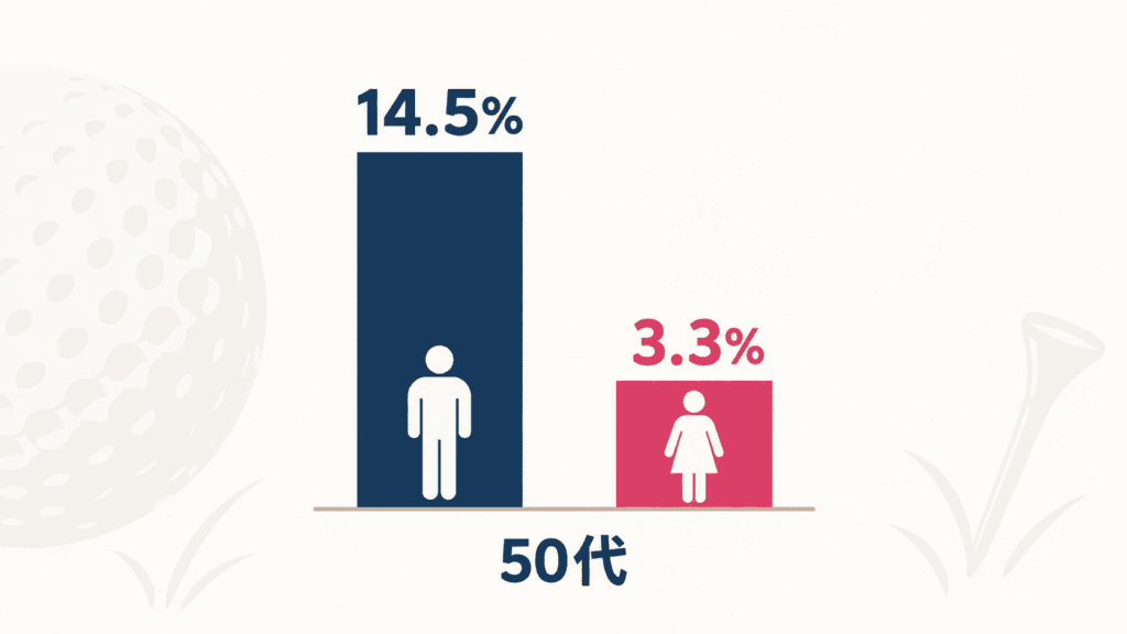 50代でゴルフ(練習場を含む)をした人の割合(男性14.5%・女性3.3%)。出典:総務省 令和3年社会生活基本調査。