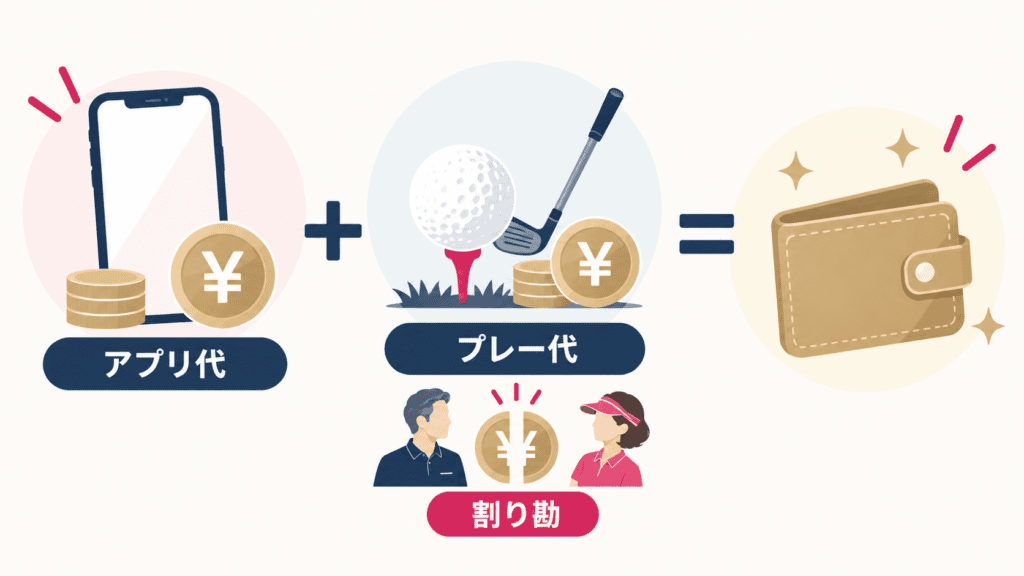 アプリ代とプレー代の2つの費用と、プレー代の割り勘のイメージ。