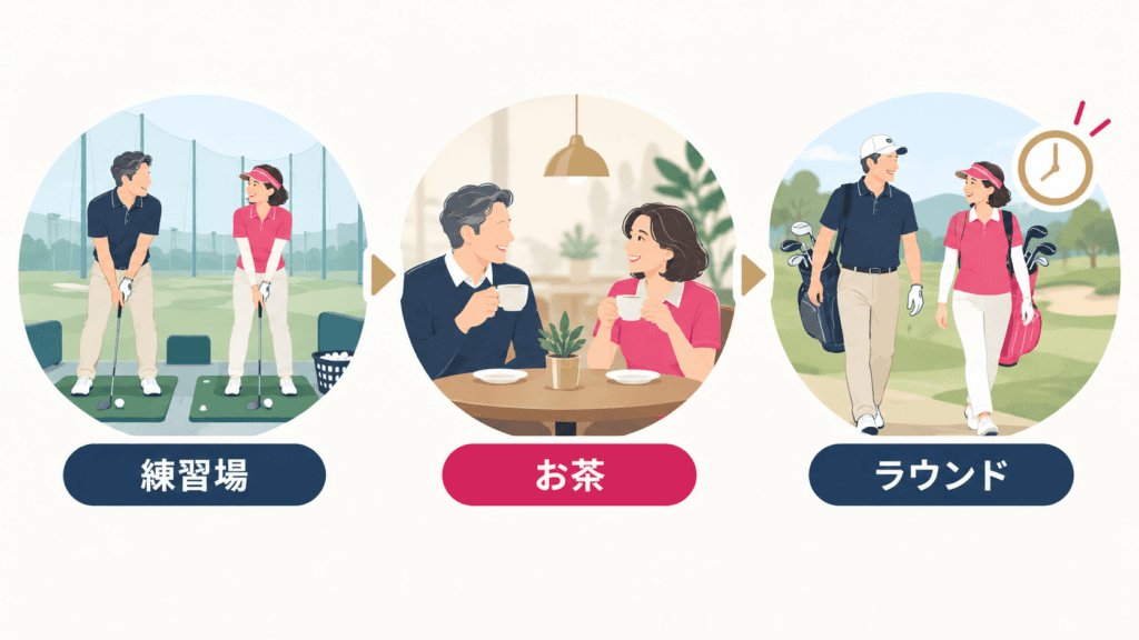 練習場やお茶から始めて、ラウンドへと進む順番の図。