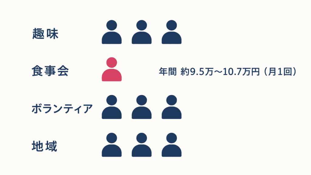 友活イベントの4タイプを、同じ人に会う回数で比べた図。