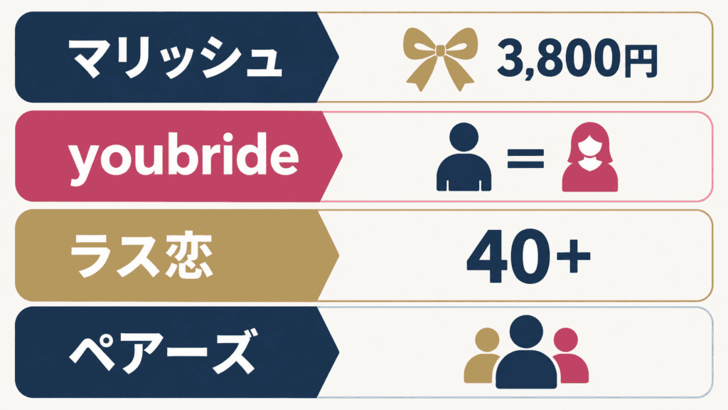 バツイチの再婚活向けに比べた4つのマッチングアプリの特徴を並べた図。
