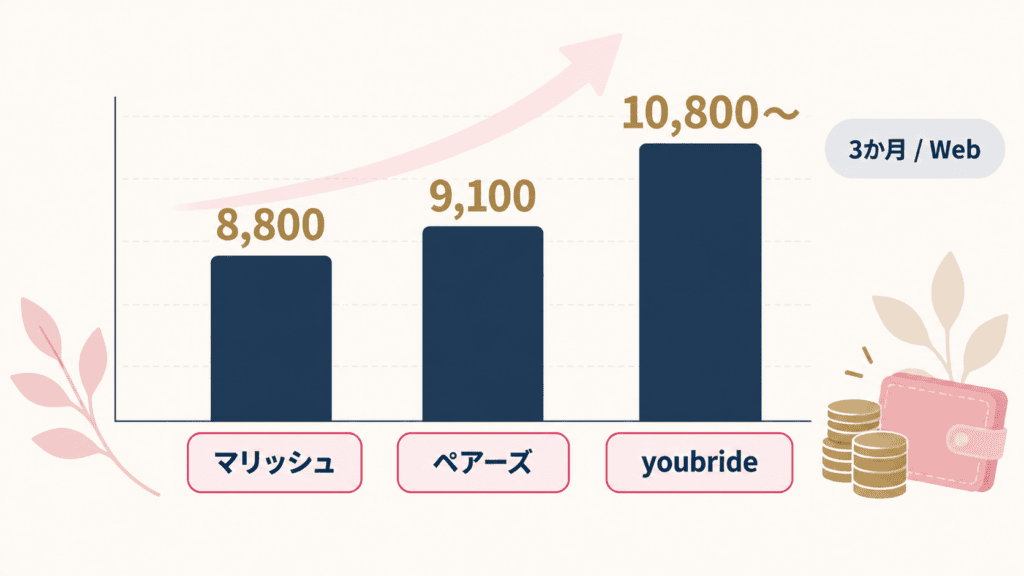 男性がWeb決済で3か月プランを選んだときの料金を比べたグラフ。