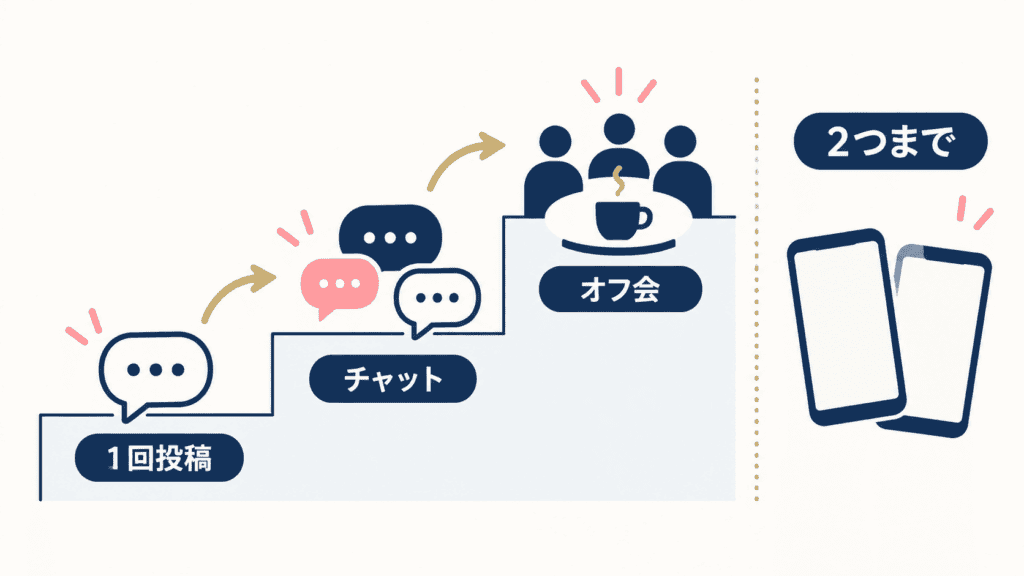 投稿からチャット、オフ会へと段階を踏んで進む流れの図。