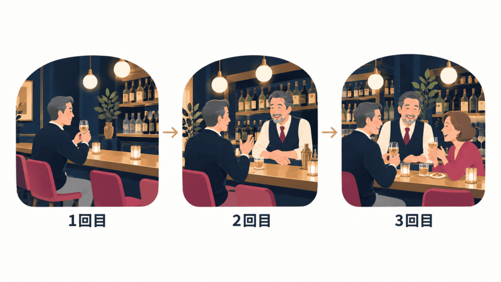 一人で同じバーに3回ほど通い、店主を介して隣の客と知り合うまでの流れ。