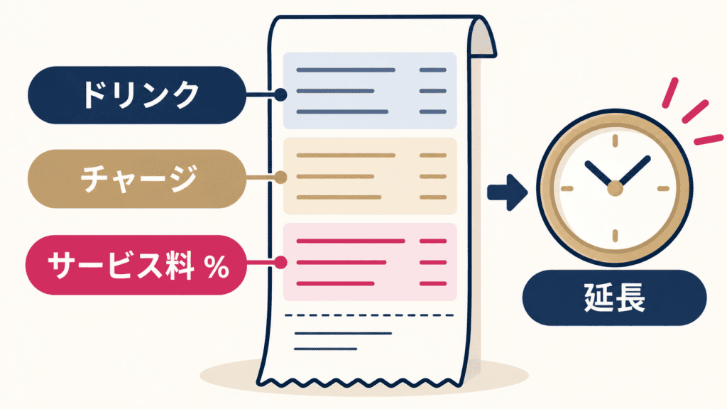 飲み物代にチャージ・サービス料・延長料金が加わるバーの会計の仕組みの図。