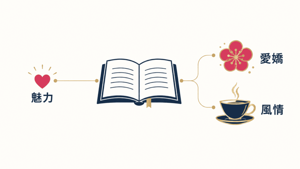 「色気」の語義のうち、魅力と愛嬌・風情を表したアイコン図。
