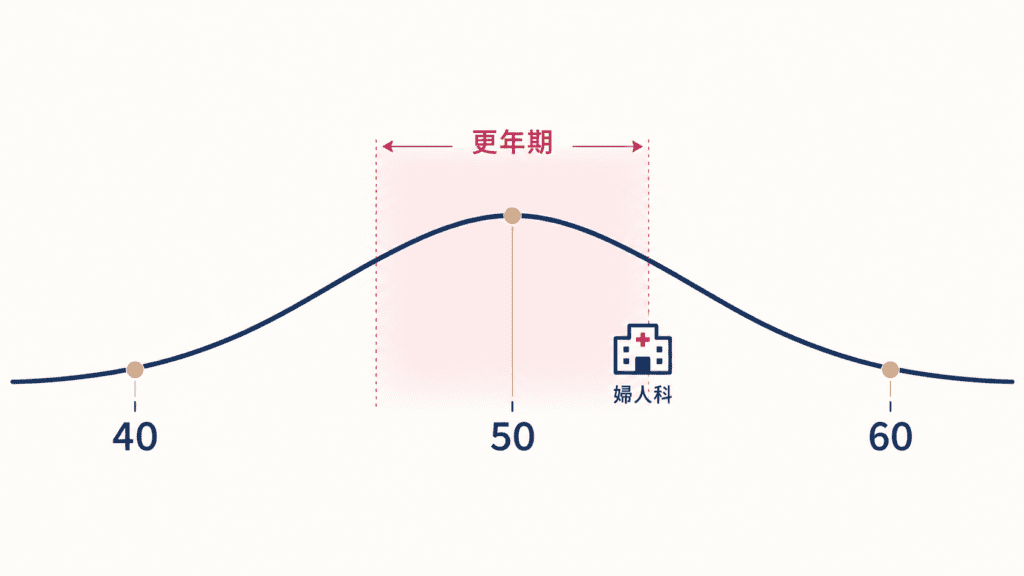 閉経の平均年齢50歳前後と、その前後約10年の更年期を示した図。