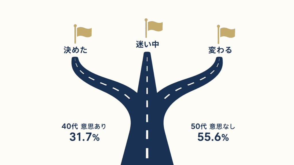 生涯独身の女性の生き方の3つの形を表した分かれ道の図。
