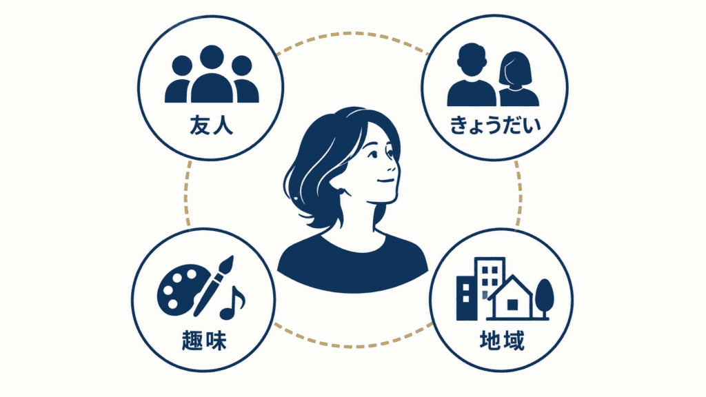 安否を気にかけ合える相手と居場所を複数持つことを表した図。