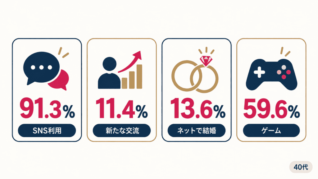 40代のSNS利用・SNSで新たな交流を広げる人・ネットで知り合った夫婦・ゲームをする人の割合を並べた図。