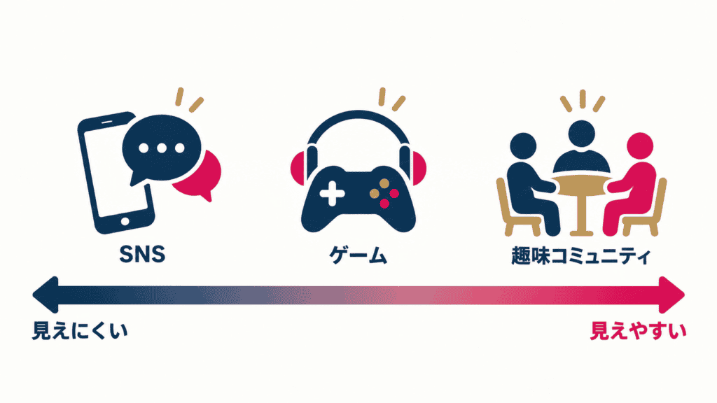 相手の素性の見えやすさで並べた、SNS・ゲーム・趣味コミュニティの3つの出会い方の図。