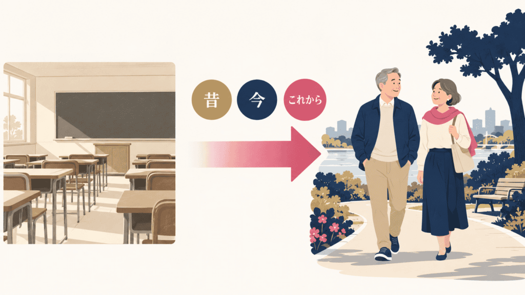 昔の思い出話から、今の暮らし、これからの希望へと会話を移していく流れを示した図。