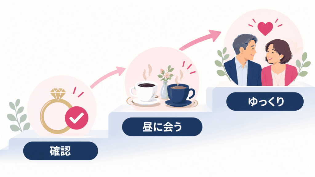 独身の確認から、昼に会い、ゆっくり距離を縮めるまでの3段階を示した図。