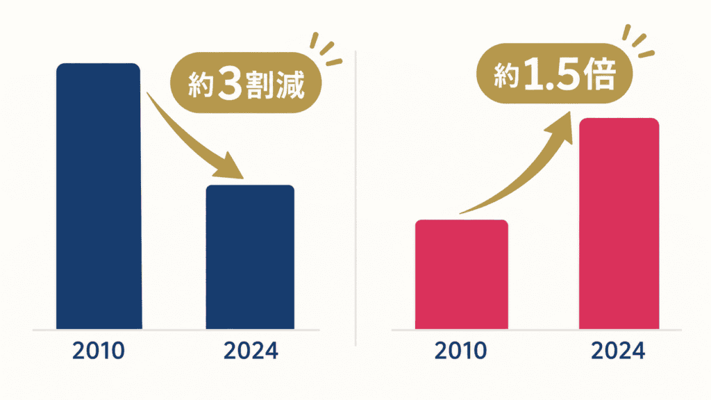 婚姻総数と、妻が50〜54歳の結婚件数の変化(2010年と2024年)