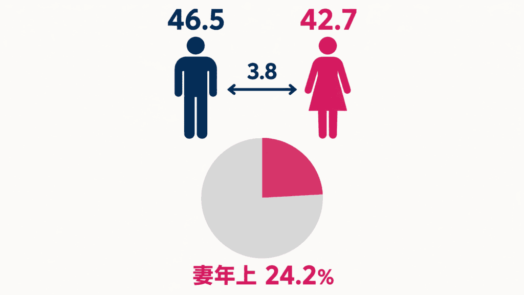 夫妻とも再婚の平均婚姻年齢(2015年)と、初婚夫妻で妻が年上の割合